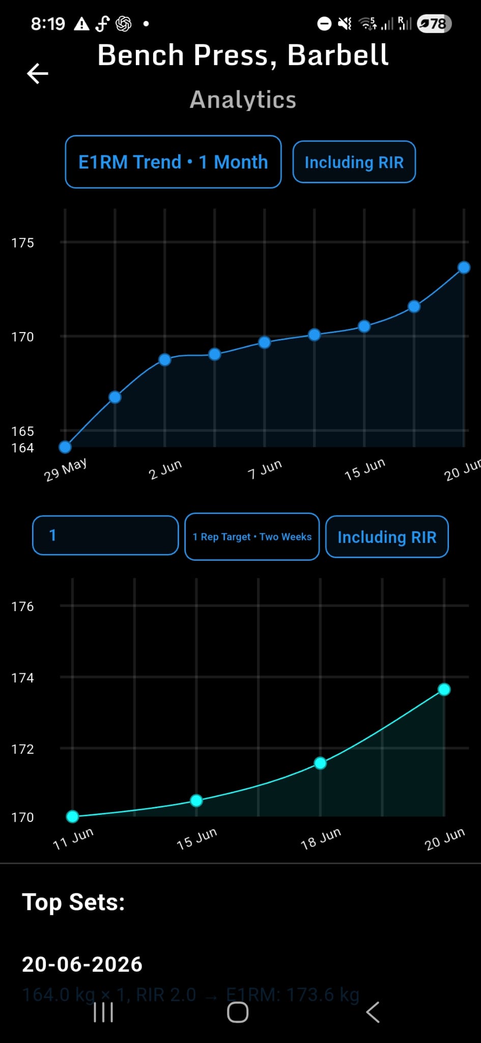 GoodLift exercise analytics showing an estimated one-rep-max trend rising over a month.